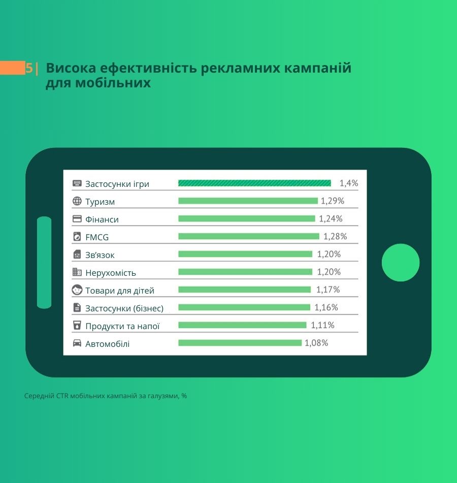 Potential of mobile marketing in Ukraine